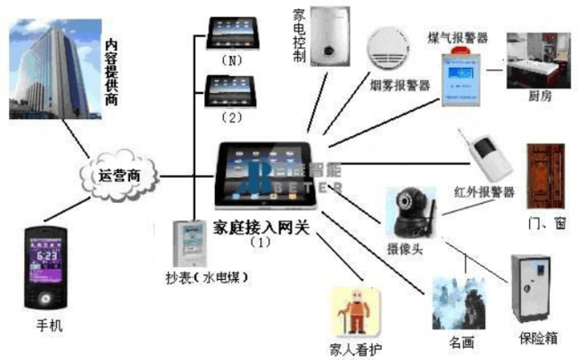 LORA网关在智慧家庭中的运用