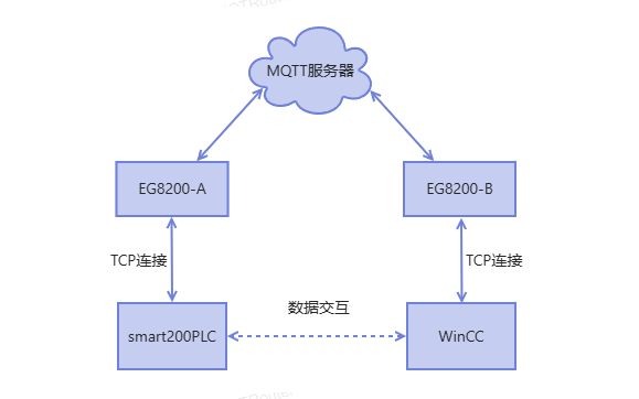 【技术支持】WinCC远程采集Smart200数据